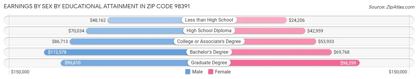 Earnings by Sex by Educational Attainment in Zip Code 98391