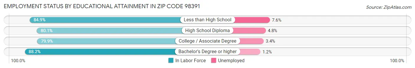 Employment Status by Educational Attainment in Zip Code 98391