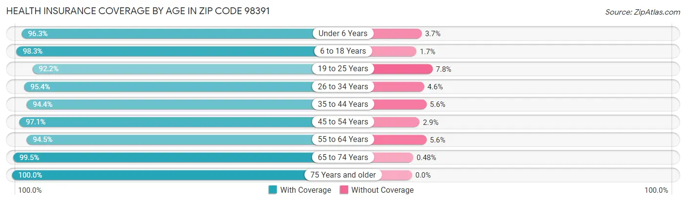 Health Insurance Coverage by Age in Zip Code 98391