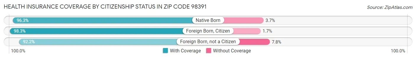 Health Insurance Coverage by Citizenship Status in Zip Code 98391