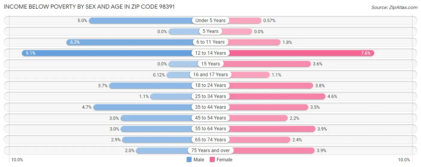 Income Below Poverty by Sex and Age in Zip Code 98391