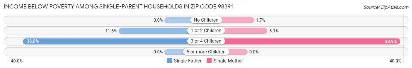 Income Below Poverty Among Single-Parent Households in Zip Code 98391