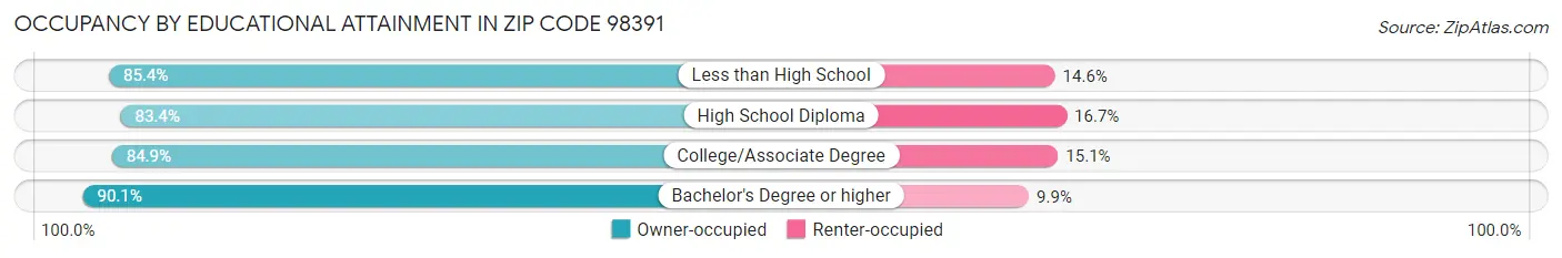 Occupancy by Educational Attainment in Zip Code 98391