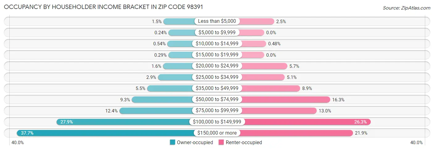 Occupancy by Householder Income Bracket in Zip Code 98391