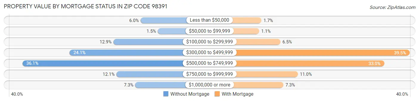 Property Value by Mortgage Status in Zip Code 98391