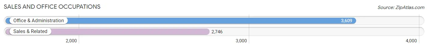 Sales and Office Occupations in Zip Code 98391