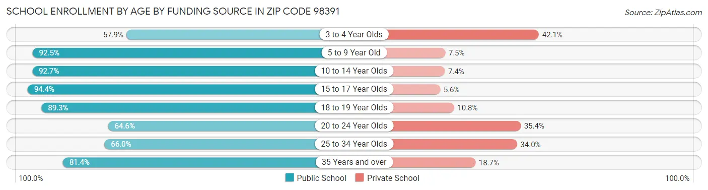 School Enrollment by Age by Funding Source in Zip Code 98391