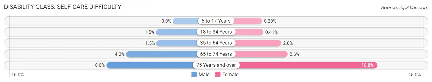 Disability in Zip Code 98391: <span>Self-Care Difficulty</span>