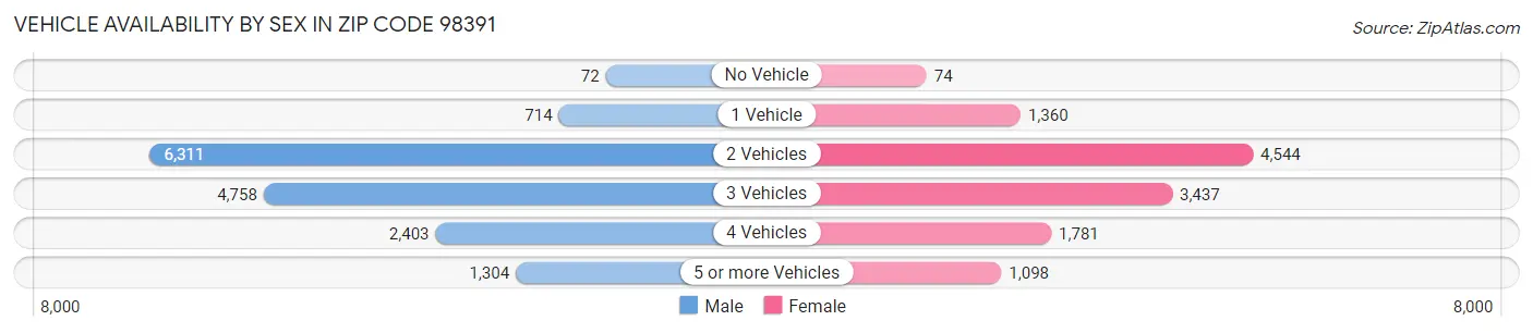 Vehicle Availability by Sex in Zip Code 98391