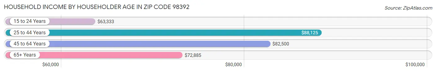 Household Income by Householder Age in Zip Code 98392