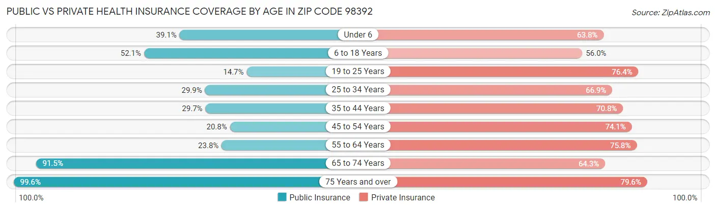 Public vs Private Health Insurance Coverage by Age in Zip Code 98392