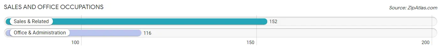 Sales and Office Occupations in Zip Code 98392