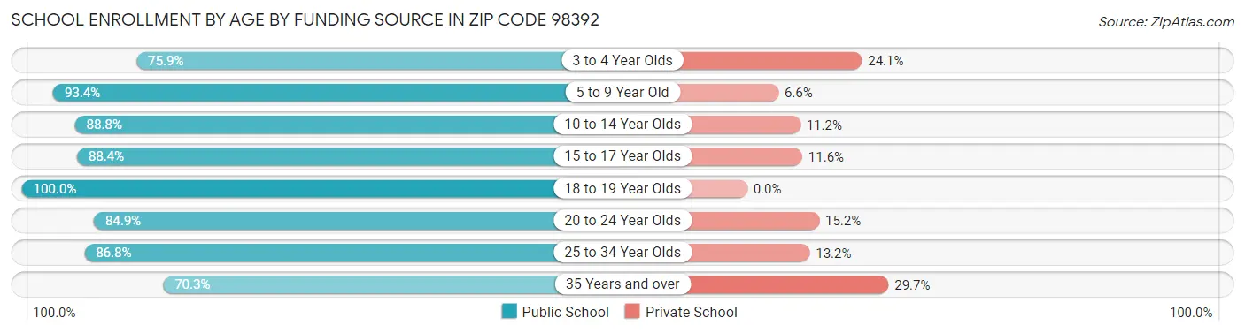 School Enrollment by Age by Funding Source in Zip Code 98392