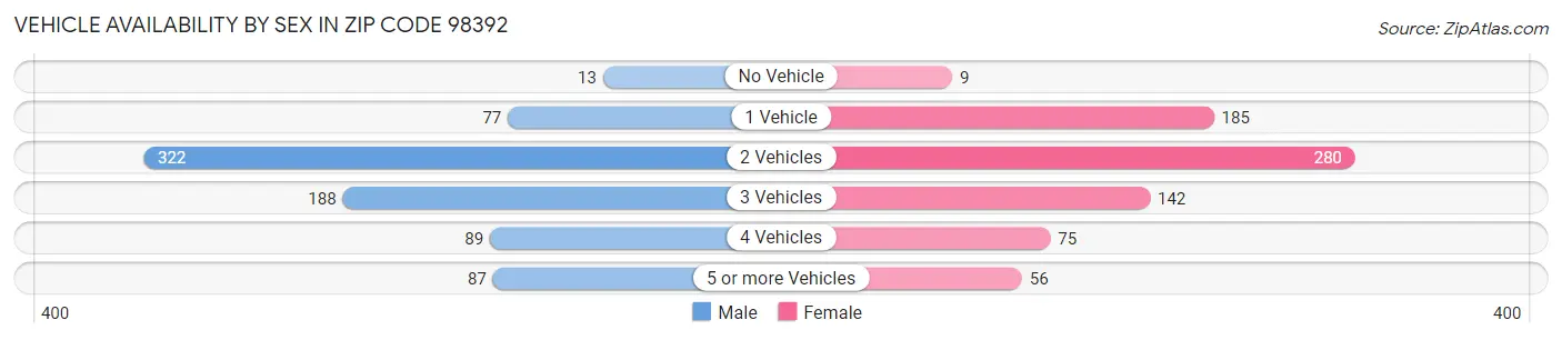 Vehicle Availability by Sex in Zip Code 98392