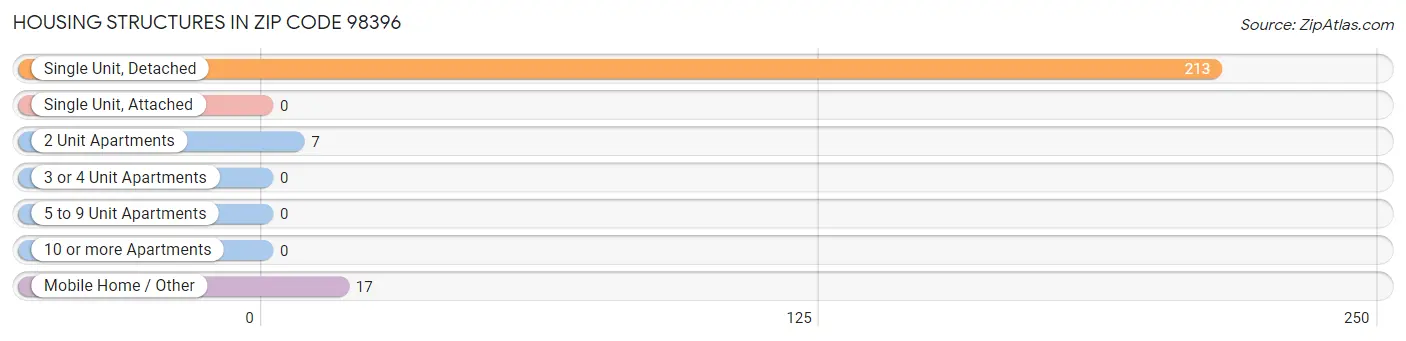 Housing Structures in Zip Code 98396