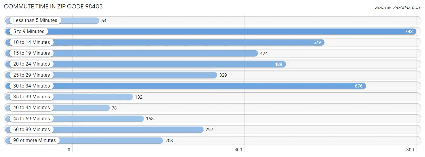 Commute Time in Zip Code 98403