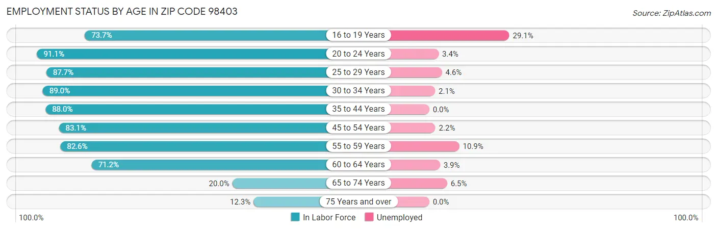 Employment Status by Age in Zip Code 98403