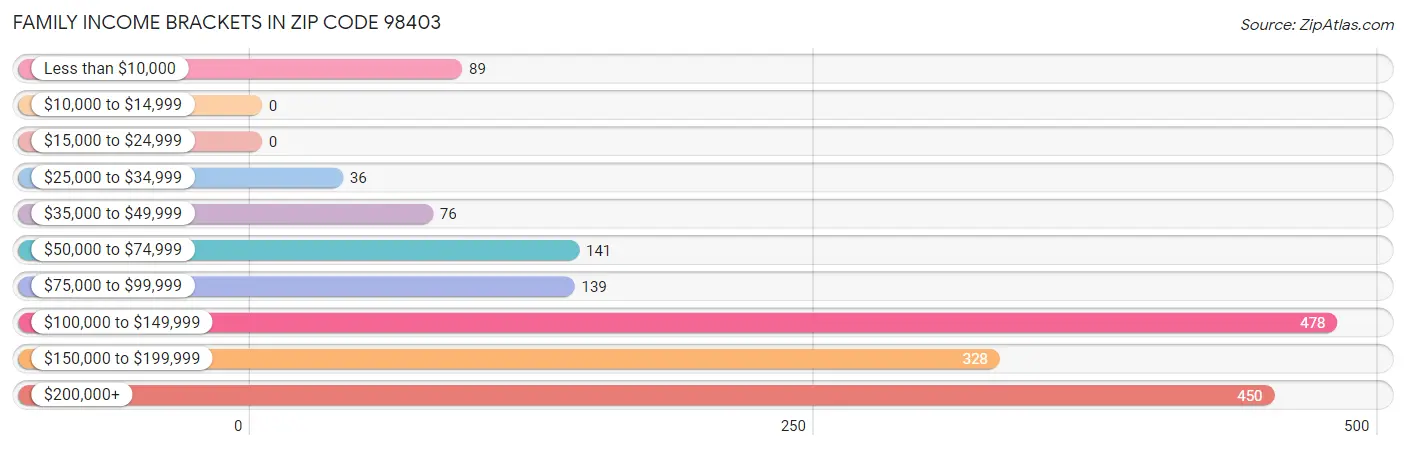 Family Income Brackets in Zip Code 98403