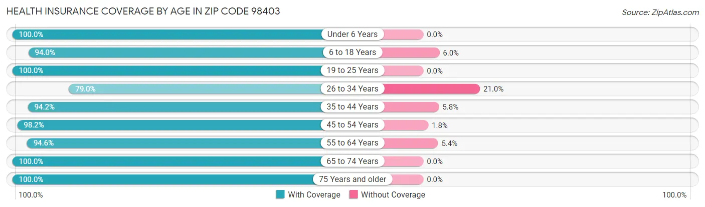 Health Insurance Coverage by Age in Zip Code 98403