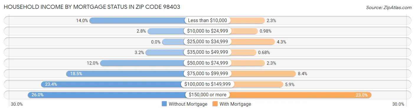 Household Income by Mortgage Status in Zip Code 98403