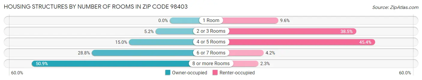 Housing Structures by Number of Rooms in Zip Code 98403