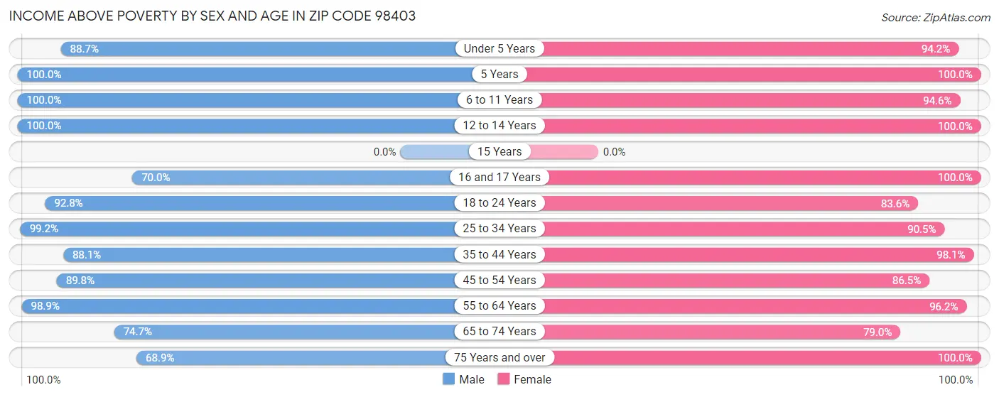 Income Above Poverty by Sex and Age in Zip Code 98403