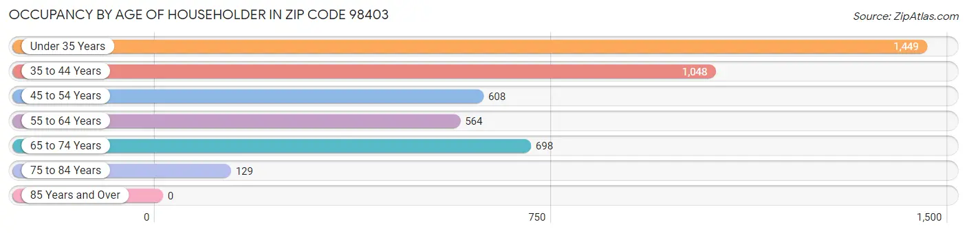 Occupancy by Age of Householder in Zip Code 98403