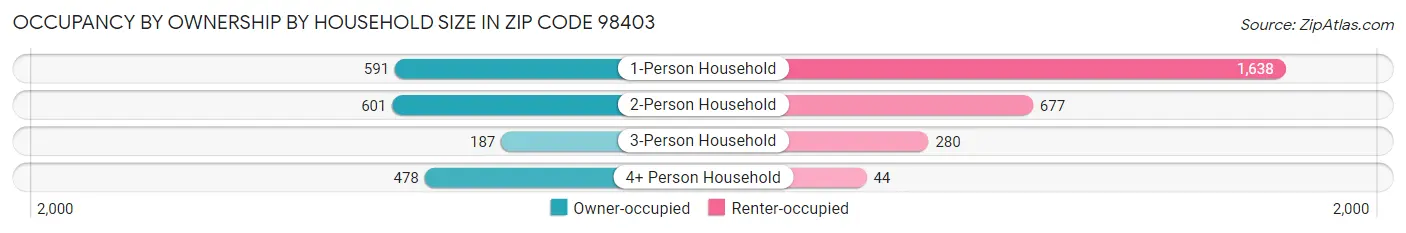 Occupancy by Ownership by Household Size in Zip Code 98403