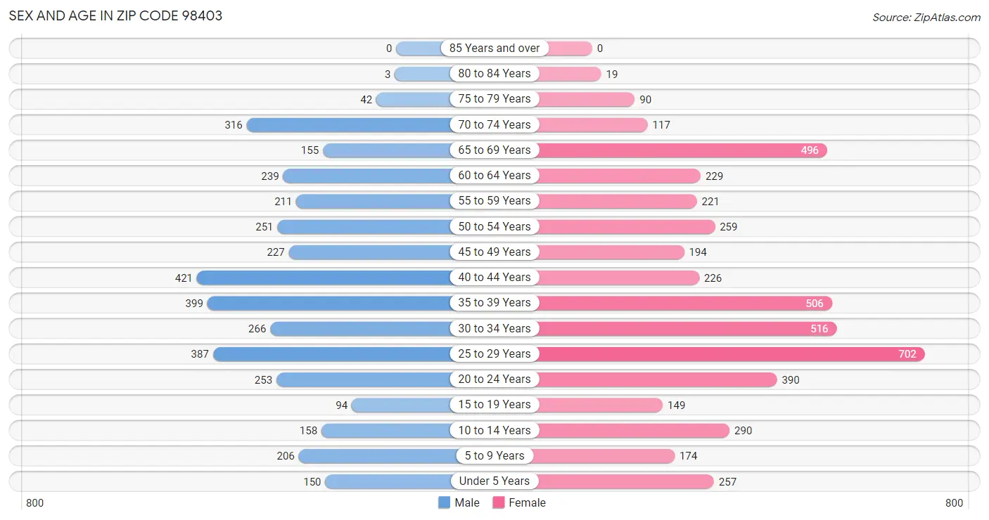 Sex and Age in Zip Code 98403