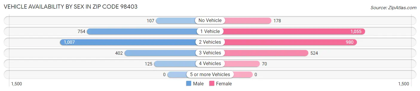 Vehicle Availability by Sex in Zip Code 98403