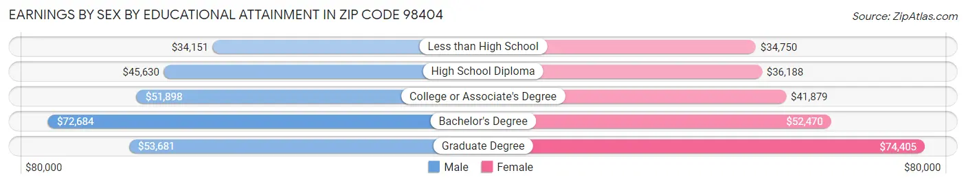 Earnings by Sex by Educational Attainment in Zip Code 98404