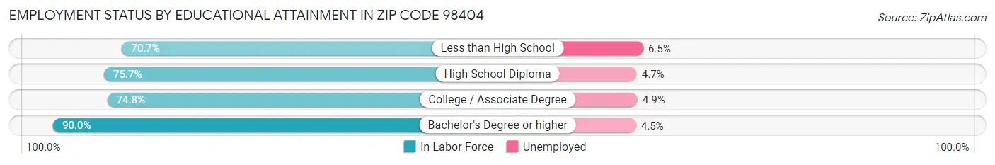 Employment Status by Educational Attainment in Zip Code 98404