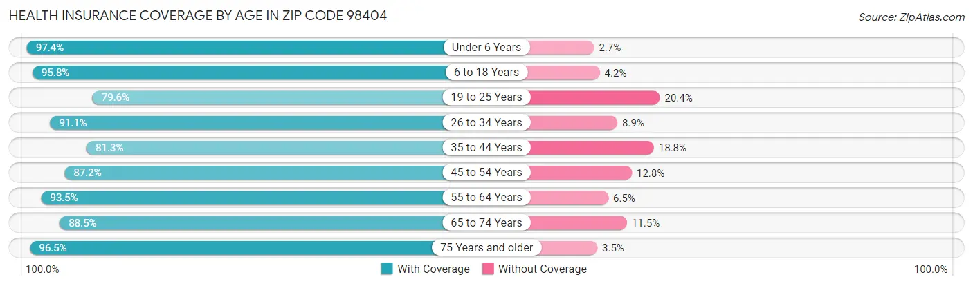 Health Insurance Coverage by Age in Zip Code 98404