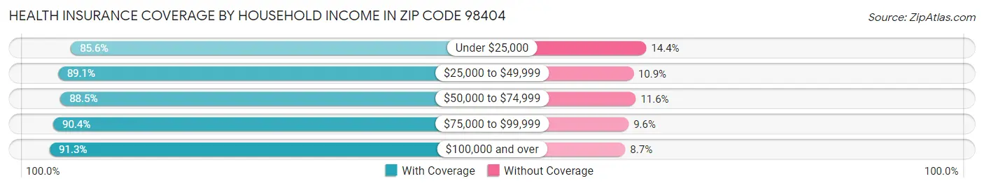 Health Insurance Coverage by Household Income in Zip Code 98404