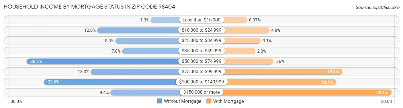 Household Income by Mortgage Status in Zip Code 98404