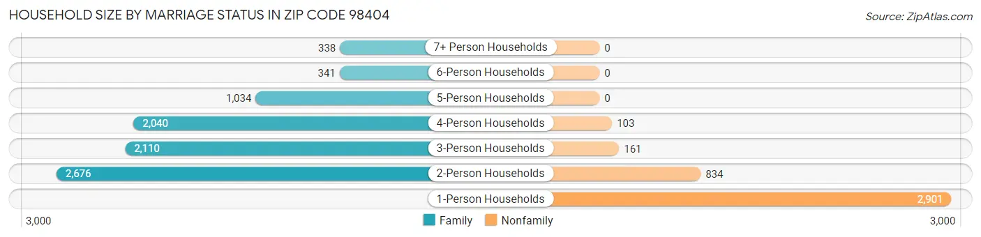 Household Size by Marriage Status in Zip Code 98404