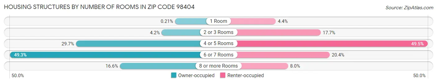 Housing Structures by Number of Rooms in Zip Code 98404