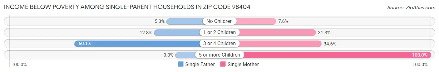 Income Below Poverty Among Single-Parent Households in Zip Code 98404