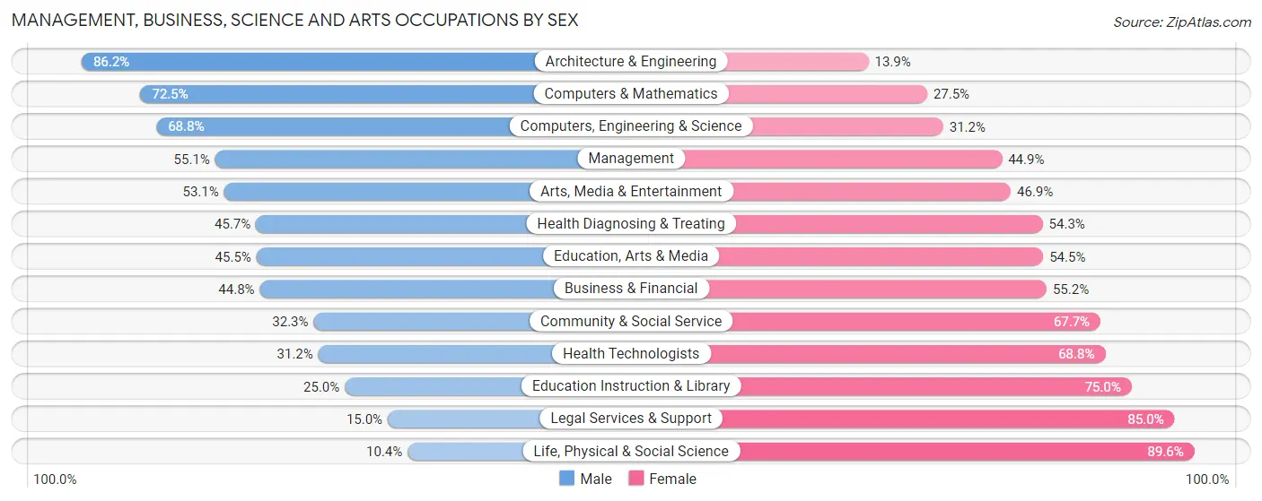 Management, Business, Science and Arts Occupations by Sex in Zip Code 98404