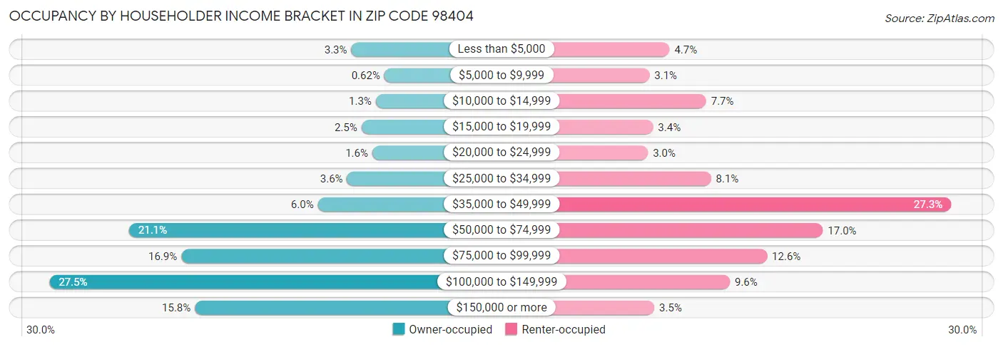 Occupancy by Householder Income Bracket in Zip Code 98404