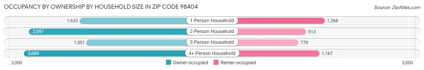Occupancy by Ownership by Household Size in Zip Code 98404