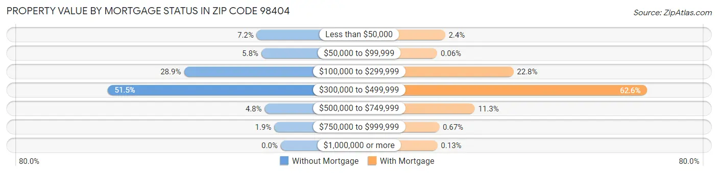 Property Value by Mortgage Status in Zip Code 98404