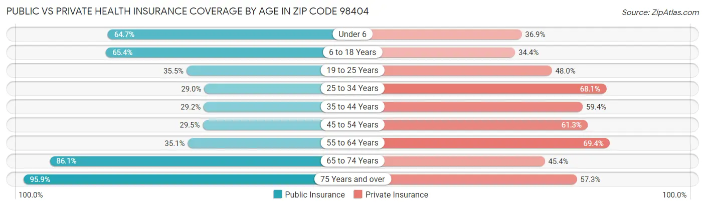 Public vs Private Health Insurance Coverage by Age in Zip Code 98404