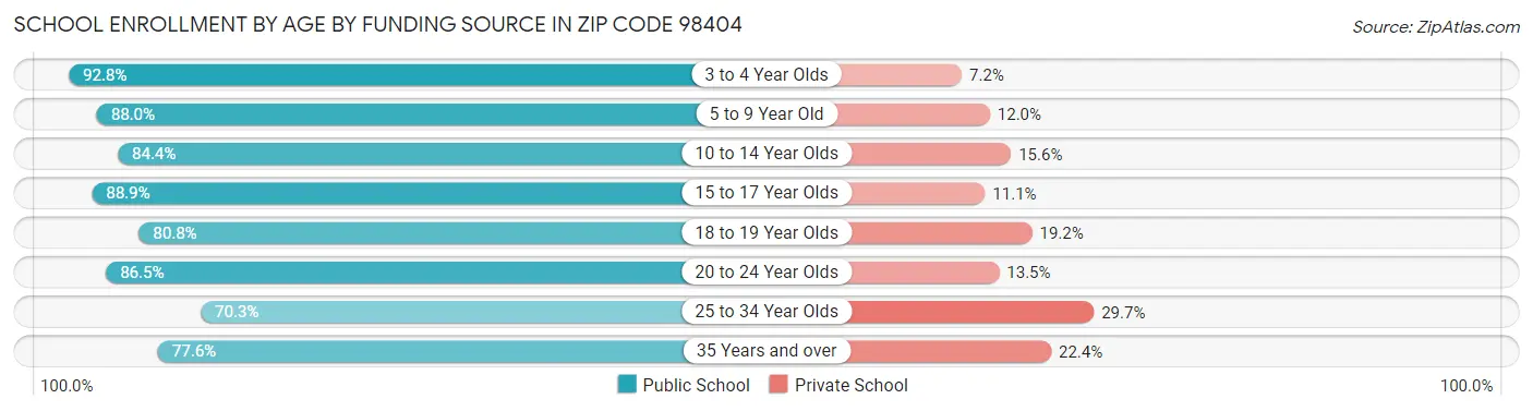 School Enrollment by Age by Funding Source in Zip Code 98404