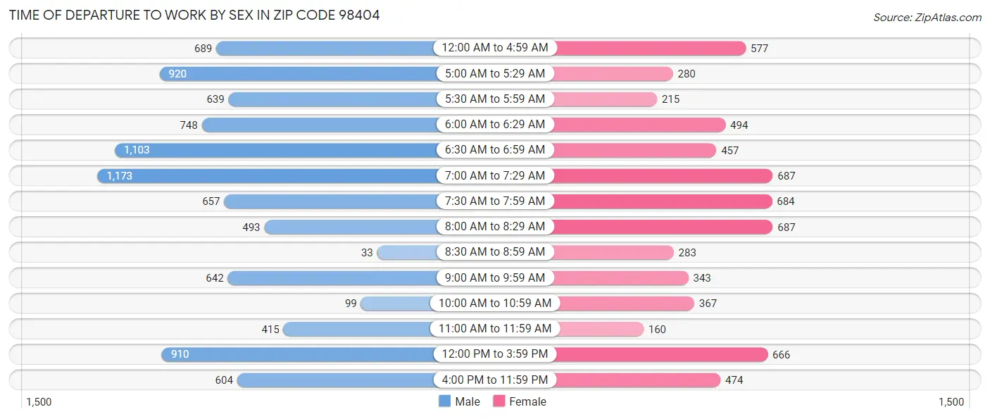 Time of Departure to Work by Sex in Zip Code 98404