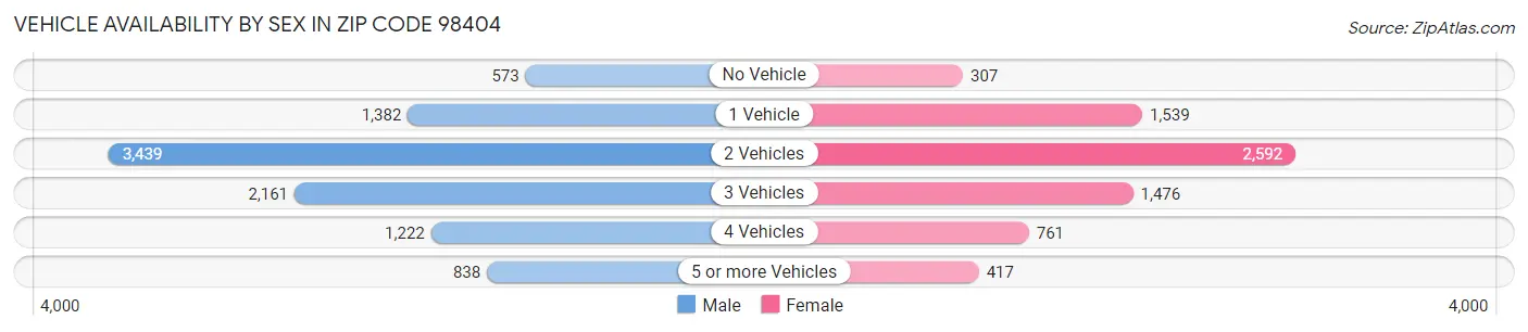 Vehicle Availability by Sex in Zip Code 98404