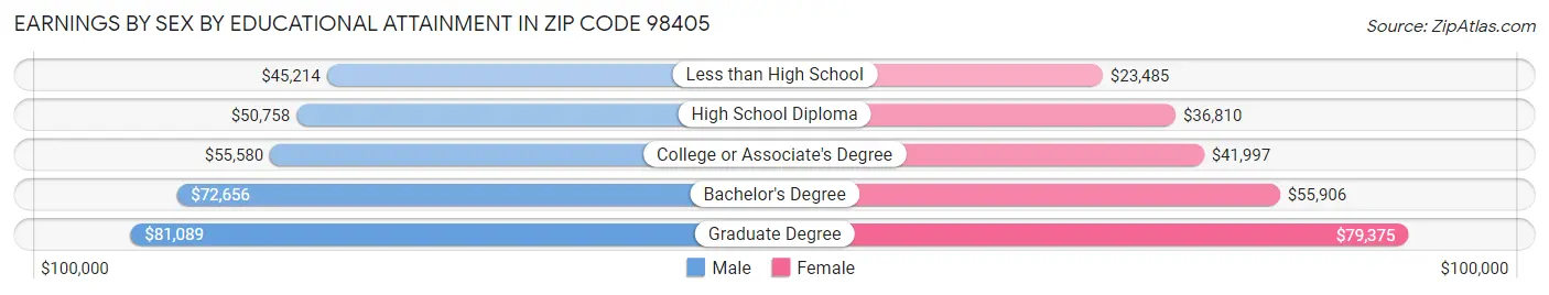 Earnings by Sex by Educational Attainment in Zip Code 98405