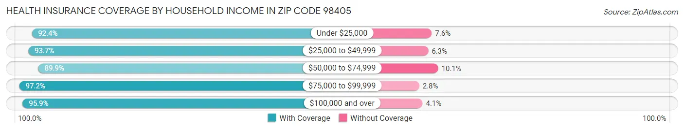 Health Insurance Coverage by Household Income in Zip Code 98405