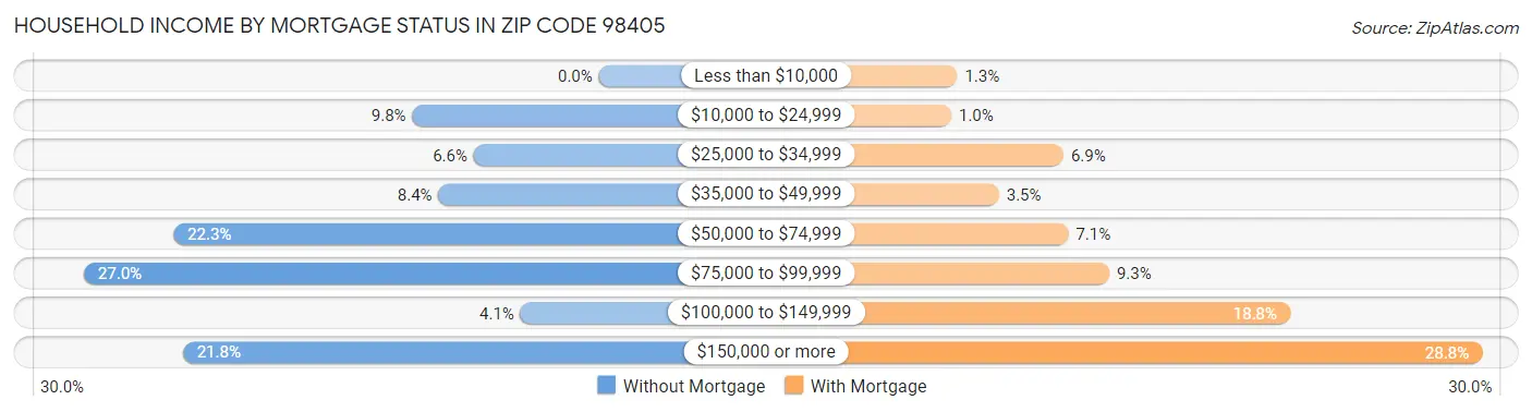 Household Income by Mortgage Status in Zip Code 98405