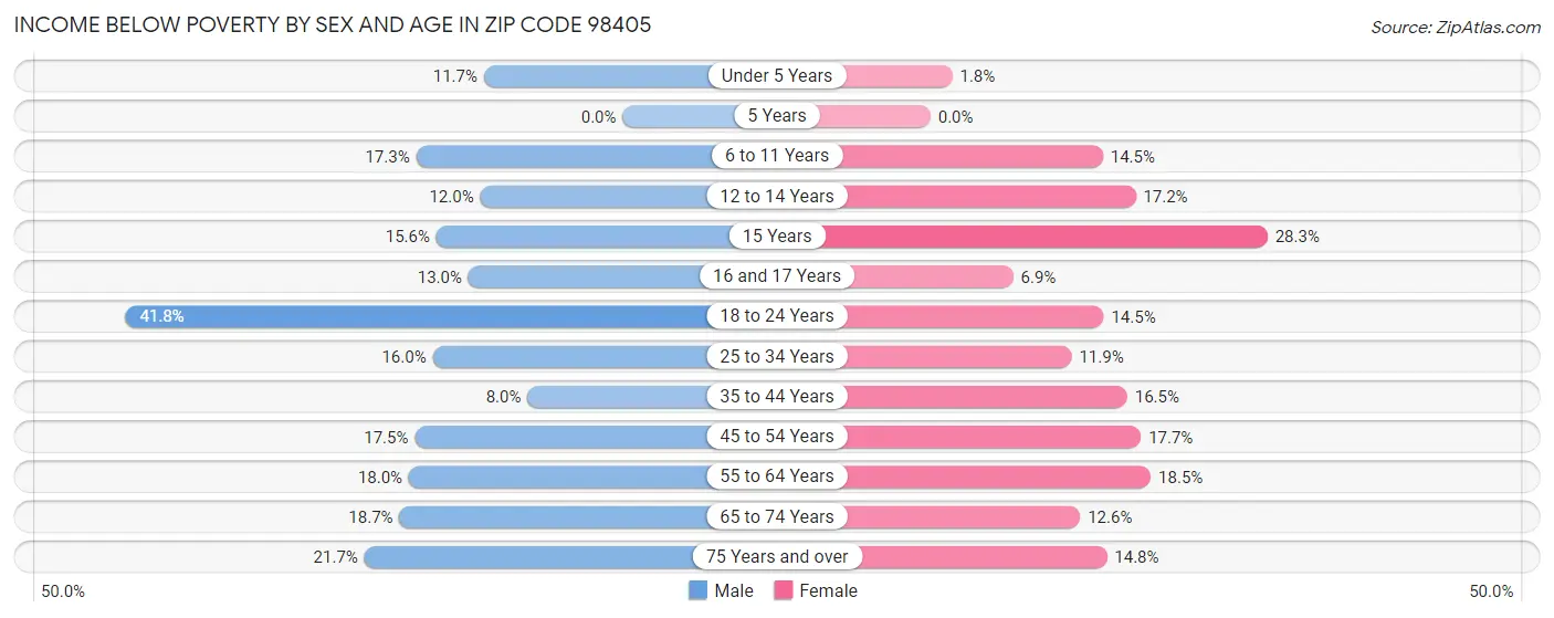 Income Below Poverty by Sex and Age in Zip Code 98405